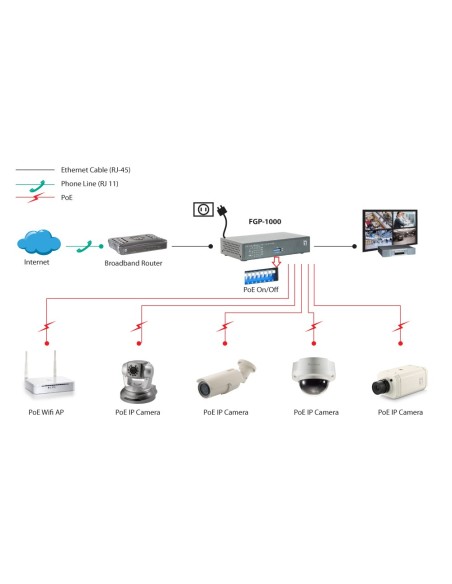 LevelOne Switch Fast Ethernet PoE de 10 puertos, 1 Port Gigabit, 1 Port Gigabit SFP, 120W, 9 PoE Outputs