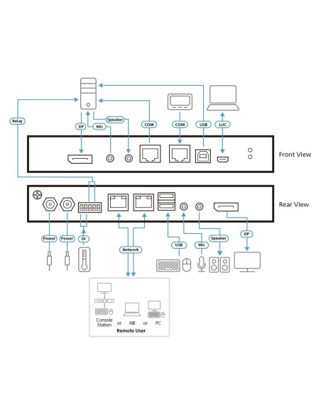 Aten 1 switch KVM a través de IP DisplayPort 4K de un solo puerto para acceso a recurso compartido local remoto