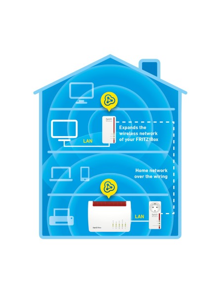 AVM FRITZ!Powerline 1260E WLAN Set International 1200 Mbit s Ethernet Wifi Blanco 2 pieza(s)