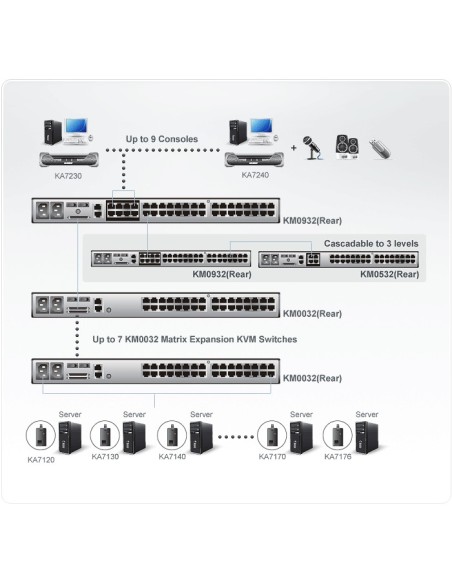 ATEN KM0932 interruptor KVM Montaje en rack Negro