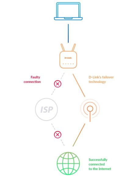 ROUTER D-LINK 4G DWR-953V2 INALAMBRICO ENRUTADOR DOBLE BANDA AC1200