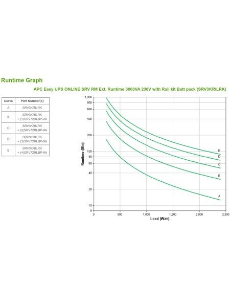 APC Easy UPS ONLINE SRV RM Ext. 3000VA230V sistema de alimentación ininterrumpida (UPS) Doble conversión (en línea) 3 kVA 2400 W