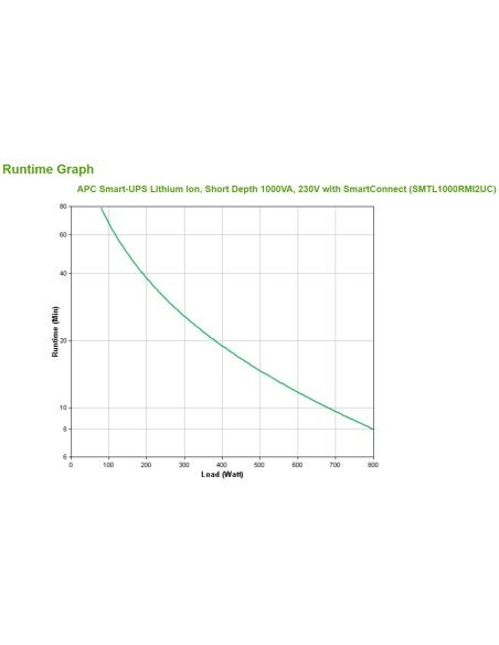 APC Smart-UPS Lithium Ion Short Depth 1000VA 230V with SmartConnect sistema de alimentación ininterrumpida (UPS) Línea interacti