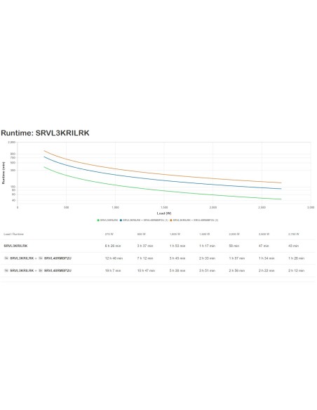 APC SRVL3KRILRK sistema de alimentación ininterrumpida (UPS) Doble conversión (en línea) 3 kVA 2700 W 7 salidas AC