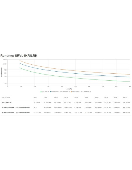 APC SRVL1KRILRK sistema de alimentación ininterrumpida (UPS) Doble conversión (en línea) 1 kVA 900 W 6 salidas AC