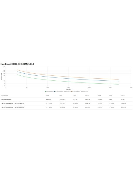APC SRTL3000RM4UXLI sistema de alimentación ininterrumpida (UPS) Doble conversión (en línea) 3 kVA 2700 W 8 salidas AC