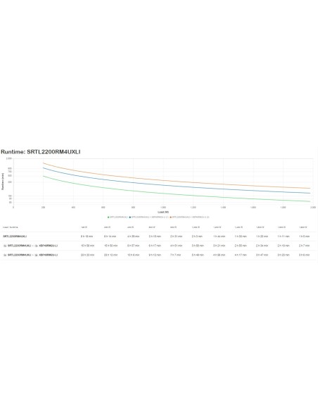 APC SRTL2200RM4UXLI sistema de alimentación ininterrumpida (UPS) Doble conversión (en línea) 3 kVA 1980 W 8 salidas AC