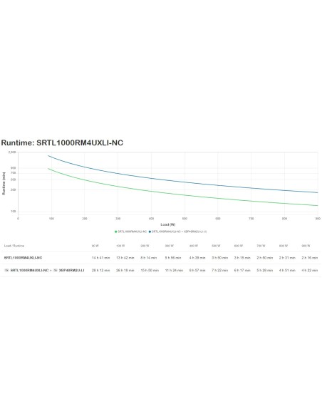 APC USV SRTL1000RM4UXLI-NC Li-Ionen sistema de alimentación ininterrumpida (UPS) Doble conversión (en línea) 1 kVA 900 W