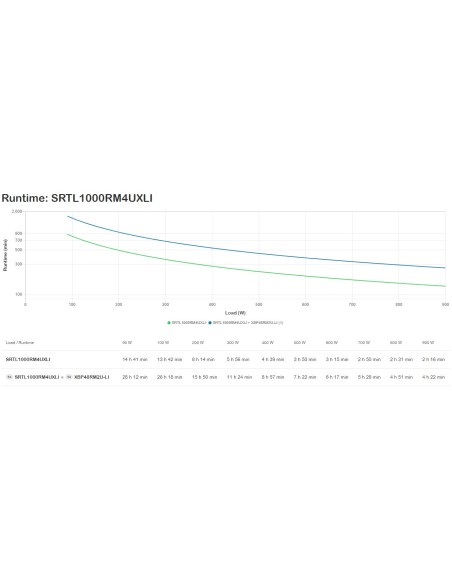 APC SRTL1000RM4UXLI sistema de alimentación ininterrumpida (UPS) Doble conversión (en línea) 1 kVA 900 W 8 salidas AC