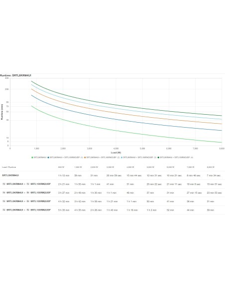 APC SRTL8KRM4UI sistema de alimentación ininterrumpida (UPS) Doble conversión (en línea) 8 kVA 8000 W 12 salidas AC