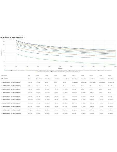 APC SRTL5KRM2UI sistema de alimentación ininterrumpida (UPS) Doble conversión (en línea) 5 kVA 5000 W 10 salidas AC