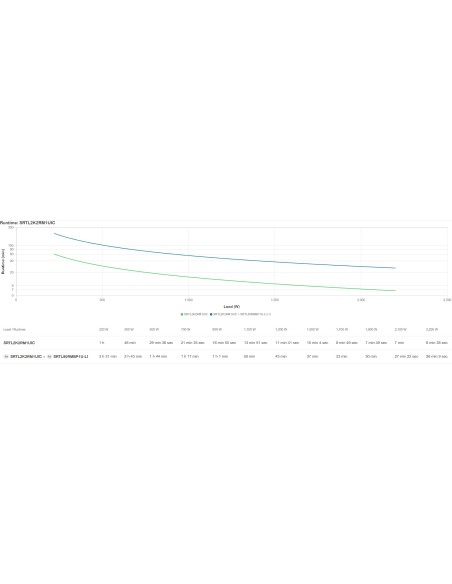 APC SRTL2K2RM1UIC sistema de alimentación ininterrumpida (UPS) Doble conversión (en línea) 2,2 kVA 2200 W 5 salidas AC