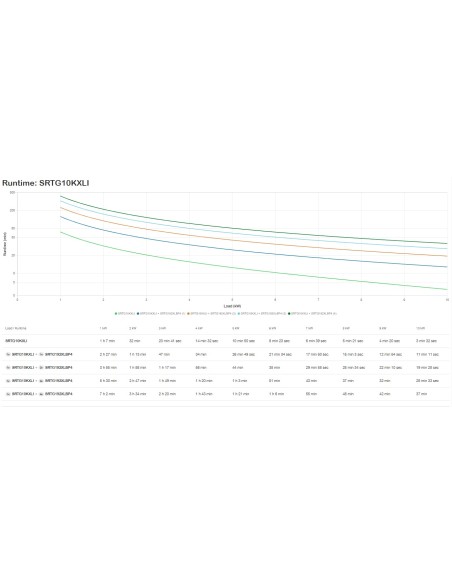 APC SRTG10KXLI sistema de alimentación ininterrumpida (UPS) Doble conversión (en línea) 10 kVA 10000 W 3 salidas AC