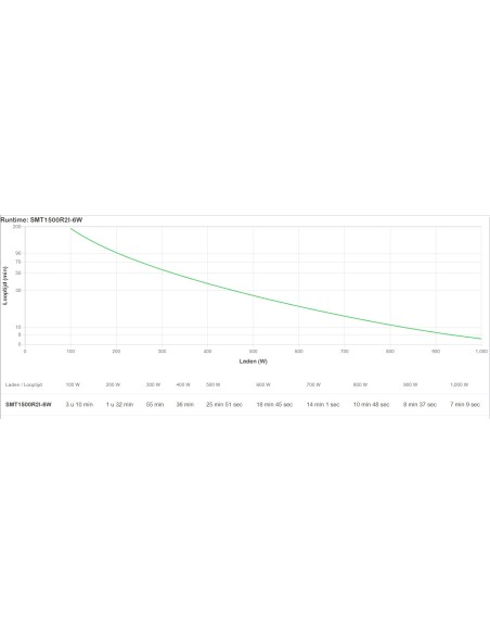 APC SMART-UPS 1500VA 230V RACK 6YRS