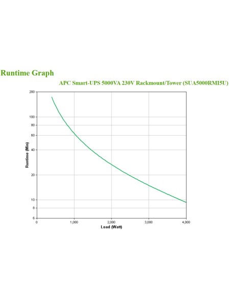 APC SAI SMART UPS 5000VA RM 5U