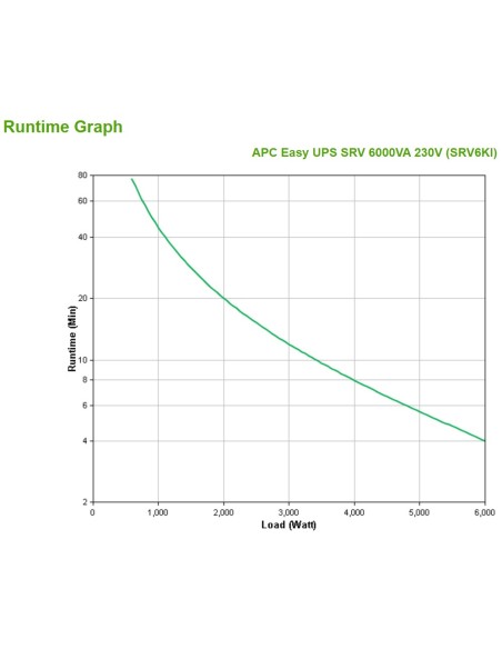 APC SRV6KI sistema de alimentación ininterrumpida (UPS) Doble conversión (en línea) 6 kVA 6000 W